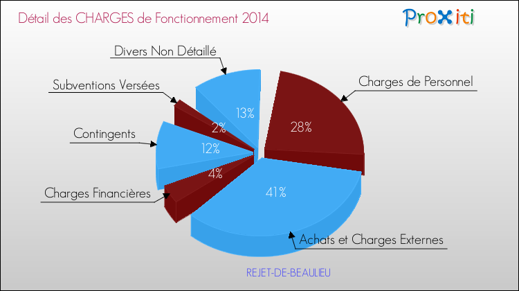 Décomposition des Charges de Fonctionnement 2014 de la commune de REJET-DE-BEAULIEU Charges de Fonctionnement 2014 pour la commune de REJET-DE-BEAULIEU