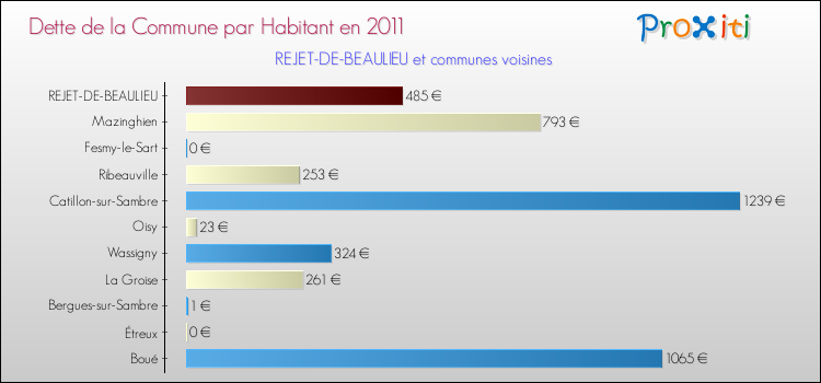 Dette par habitant de la commune en 2011 pour REJET-DE-BEAULIEU et les communes proches Comparaison de la dette par habitant de la commune en 2011 pour REJET-DE-BEAULIEU et les communes voisines