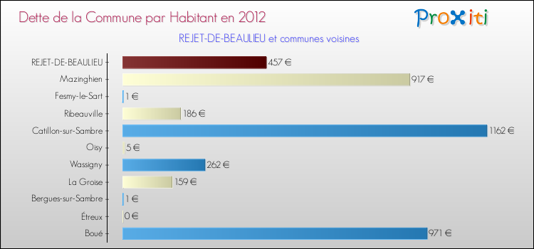 Dette par habitant de la commune en 2012 pour REJET-DE-BEAULIEU et les communes proches Comparaison de la dette par habitant de la commune en 2012 pour REJET-DE-BEAULIEU et les communes voisines