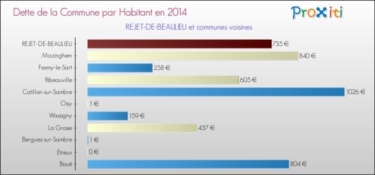 Dette par habitant de la commune en 2014 pour REJET-DE-BEAULIEU et les communes proches Comparaison de la dette par habitant de la commune en 2014 pour REJET-DE-BEAULIEU et les communes voisines