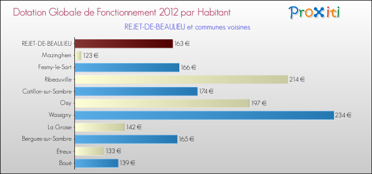 Montant des dotations globales de fonctionnement DGF par Habitant pour REJET-DE-BEAULIEU et les communes proches Comparaison des des dotations globales de fonctionnement DGF par habitant pour REJET-DE-BEAULIEU et les communes voisines