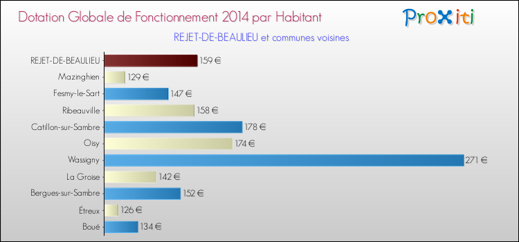 Montant des dotations globales de fonctionnement DGF par Habitant pour REJET-DE-BEAULIEU et les communes proches en 2014. Comparaison des des dotations globales de fonctionnement DGF par habitant pour REJET-DE-BEAULIEU et les communes voisines en 2014.