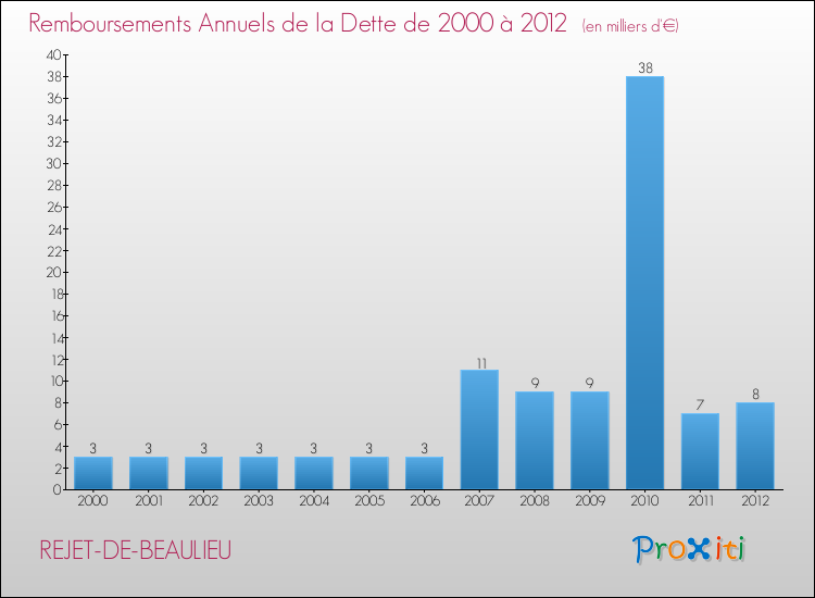 Evolution de l'annuité de la dette pour la commune de REJET-DE-BEAULIEU de 2000 à 2012 Annuités de la dette pour REJET-DE-BEAULIEU de 2000 à 2012
