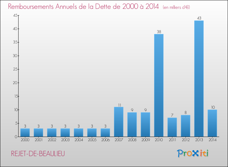 Evolution de l'annuité de la dette pour la commune de REJET-DE-BEAULIEU de 2000 à 2014 Annuités de la dette pour REJET-DE-BEAULIEU de 2000 à 2014