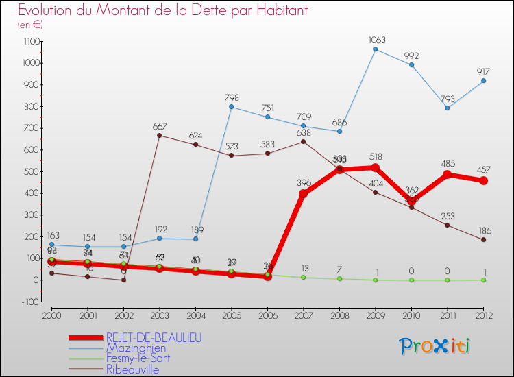 Evolution de la dette par habitant pour la commune de REJET-DE-BEAULIEU et les communes proches de 2000 à 2012 Comparaison de la dette par habitant pour REJET-DE-BEAULIEU et les communes voisines de 2000 à 2012