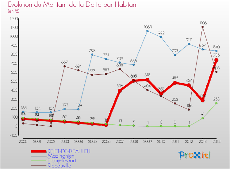 Evolution de la dette par habitant pour la commune de REJET-DE-BEAULIEU et les communes proches de 2000 à 2014 Comparaison de la dette par habitant pour REJET-DE-BEAULIEU et les communes voisines de 2000 à 2014