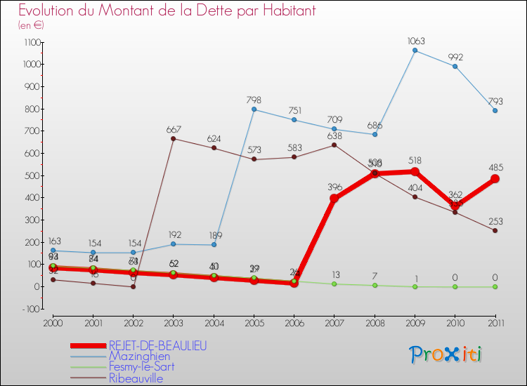 Evolution de la dette par habitant pour la commune de REJET-DE-BEAULIEU et les communes proches Comparaison de la dette par habitant pour REJET-DE-BEAULIEU et les communes voisines