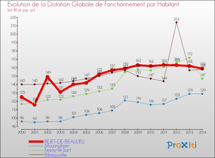 Evolution et montant de la dotation globale de fonctionnement par Habitant pour REJET-DE-BEAULIEU et les communes proches de 2000 à 2014. Comparaison des dotations globales de fonctionnement par habitant pour REJET-DE-BEAULIEU et les communes voisines de 2000 à 2014.