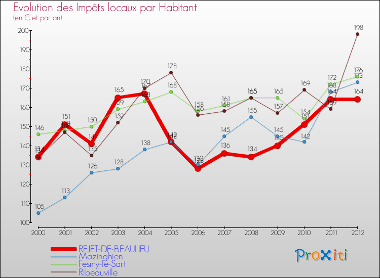 Evolution et montant des impôts locaux par Habitant pour REJET-DE-BEAULIEU et les communes proches Comparaison des impôts locaux par habitant pour REJET-DE-BEAULIEU et les communes voisines