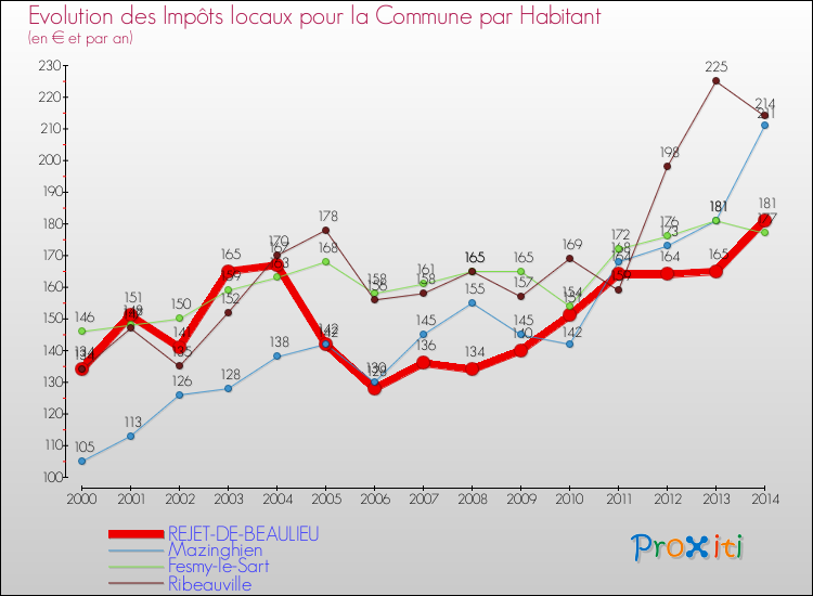 Evolution et montant des impôts locaux par Habitant pour REJET-DE-BEAULIEU et les communes proches de 2000 à 2014 Comparaison des impôts locaux par habitant pour REJET-DE-BEAULIEU et les communes voisines de 2000 à 2014