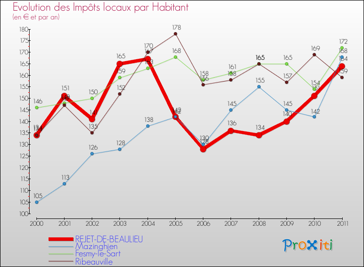 Evolution et montant des impôts locaux par Habitant pour REJET-DE-BEAULIEU et les communes proches Comparaison des impôts locaux par habitant pour REJET-DE-BEAULIEU et les communes voisines