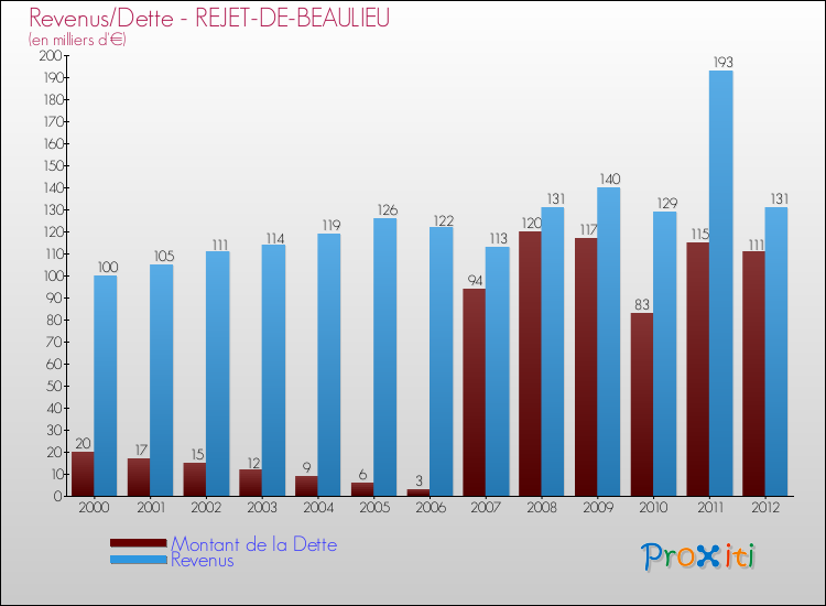 Evolution comparée de la dette et des revenus pour la commune de REJET-DE-BEAULIEU de 2000 à 2012 Comparaison de la dette et des revenus pour REJET-DE-BEAULIEU de 2000 à 2012