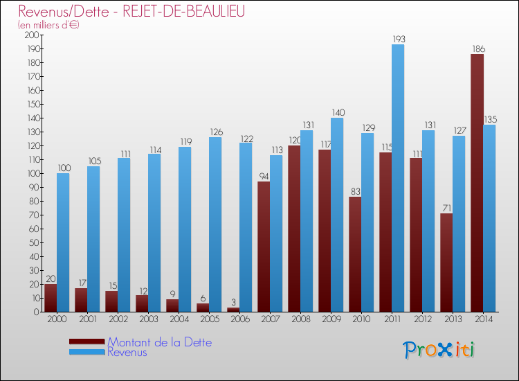 Evolution comparée de la dette et des revenus pour la commune de REJET-DE-BEAULIEU de 2000 à 2014 Comparaison de la dette et des revenus pour REJET-DE-BEAULIEU de 2000 à 2014