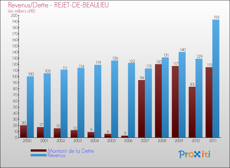 Evolution comparée de la dette et des revenus pour la commune de REJET-DE-BEAULIEU de 2000 à 2011 Comparaison de la dette et des revenus pour REJET-DE-BEAULIEU de 2000 à 2011