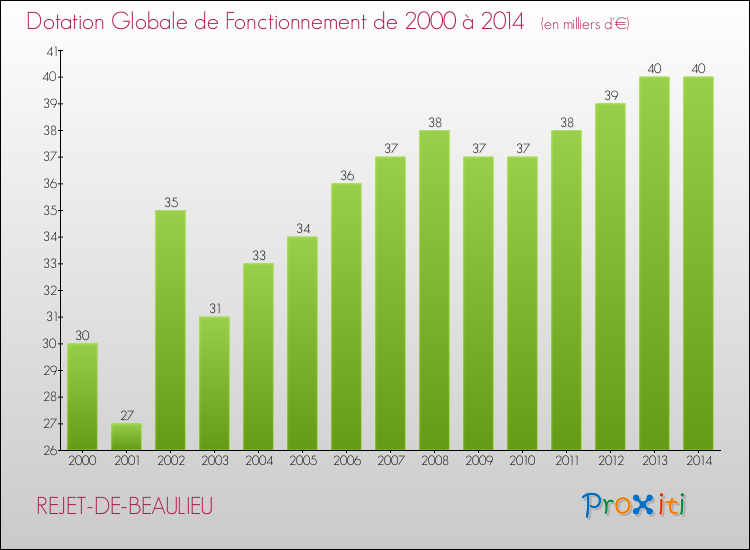 Evolution du montant de la Dotation Globale de Fonctionnement pour la commune de REJET-DE-BEAULIEU de 2000 à 2014 Evolution du montant de la Dotation Globale de Fonctionnement pour REJET-DE-BEAULIEU de 2000 à 2014