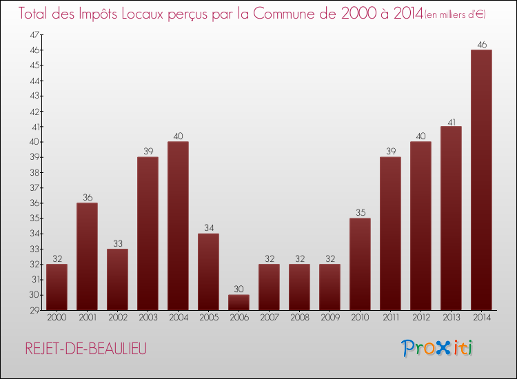 Evolution des Impôts Locaux pour la commune de REJET-DE-BEAULIEU de 2000 à 2014 Evolution des Impôts Locaux pour REJET-DE-BEAULIEU de 2000 à 2014