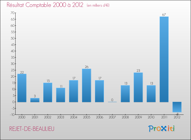 Evolution du résultat comptable pour la commune de REJET-DE-BEAULIEU de 2000 à 2012 Evolution du résultat comptable pour REJET-DE-BEAULIEU de 2000 à 2012