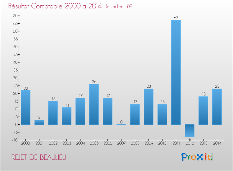 Evolution du résultat comptable pour la commune de REJET-DE-BEAULIEU de 2000 à 2014 Evolution du résultat comptable pour REJET-DE-BEAULIEU de 2000 à 2014