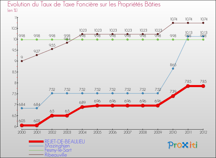 Evolution du taux de la taxe foncière sur le bati pour REJET-DE-BEAULIEU et les communes proches de 2000 à 2012 Comparaison des taux de taxe foncière sur le bati pour REJET-DE-BEAULIEU et les communes voisines de 2000 à 2012