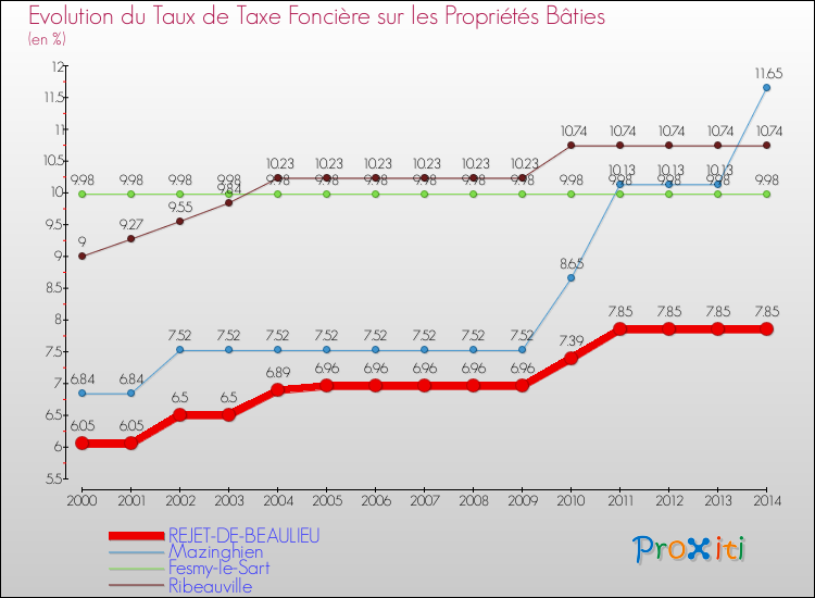 Evolution du taux de la taxe foncière sur le bati pour REJET-DE-BEAULIEU et les communes proches de 2000 à 2014 Comparaison des taux de taxe foncière sur le bati pour REJET-DE-BEAULIEU et les communes voisines de 2000 à 2014