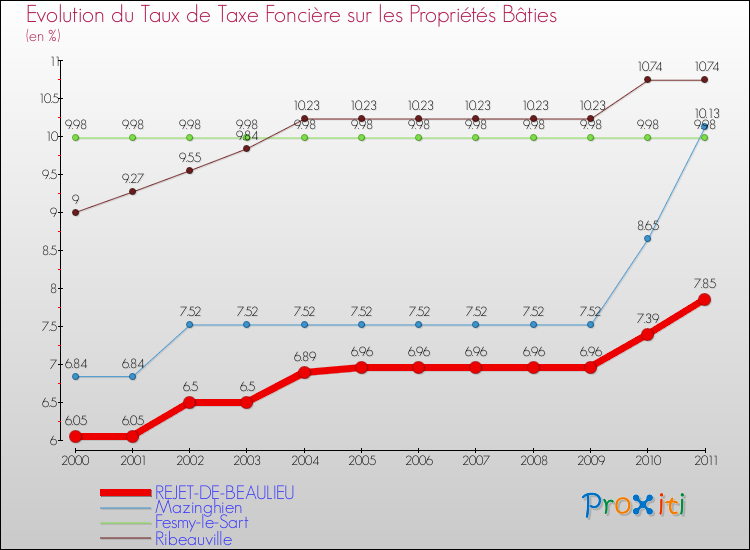 Evolution du taux de la taxe foncière sur le bati pour REJET-DE-BEAULIEU et les communes proches Comparaison des taux de taxe foncière sur le bati pour REJET-DE-BEAULIEU et les communes voisines
