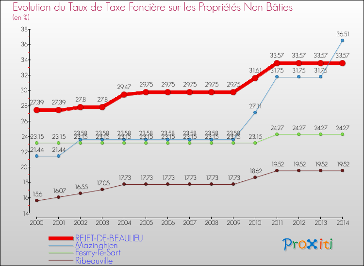 Evolution du taux de la taxe foncière sur les immeubles et terrains non batis pour REJET-DE-BEAULIEU et les communes proches de 2000 à 2014 Comparaison des taux de la taxe foncière sur les immeubles et terrains non batis pour REJET-DE-BEAULIEU et les communes voisines de 2000 à 2014