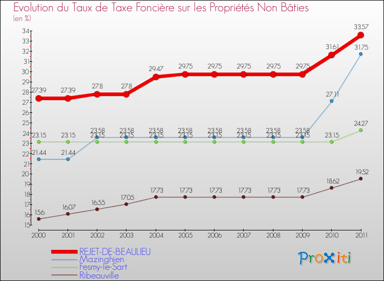 Evolution du taux de la taxe foncière sur les immeubles et terrains non batis pour REJET-DE-BEAULIEU et les communes proches Comparaison des taux de la taxe foncière sur les immeubles et terrains non batis pour REJET-DE-BEAULIEU et les communes voisines