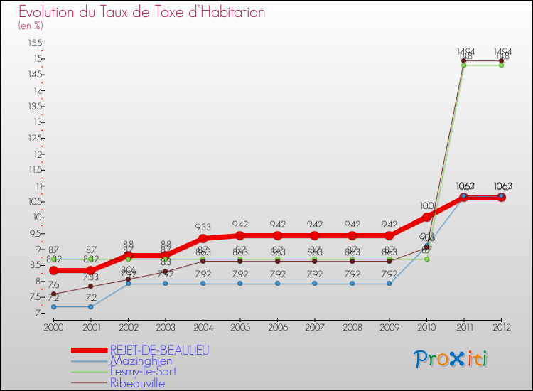 Evolution du taux de la taxe d'habitation pour REJET-DE-BEAULIEU et les communes proches Comparaison des taux de la taxe d'habitation pour REJET-DE-BEAULIEU et les communes voisines