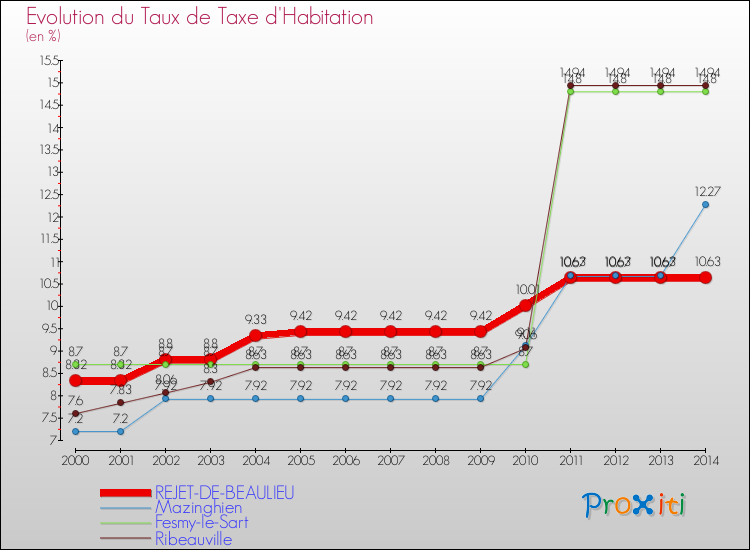 Evolution du taux de la taxe d'habitation pour REJET-DE-BEAULIEU et les communes proches de 2000 à 2014 Comparaison des taux de la taxe d'habitation pour REJET-DE-BEAULIEU et les communes voisines de 2000 à 2014
