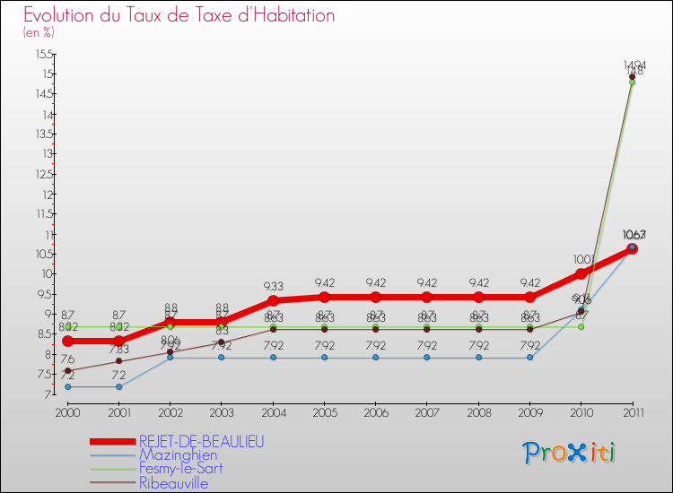 Evolution du taux de la taxe d'habitation pour REJET-DE-BEAULIEU et les communes proches Comparaison des taux de la taxe d'habitation pour REJET-DE-BEAULIEU et les communes voisines