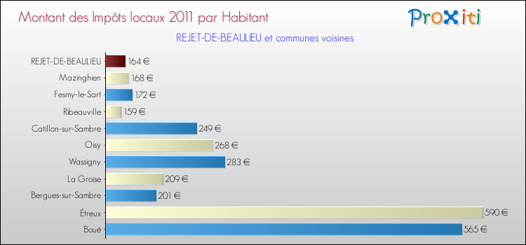 Montant des impôts locaux par Habitant pour REJET-DE-BEAULIEU et les communes proches Comparaison des impôts locaux par habitant pour REJET-DE-BEAULIEU et les communes voisines