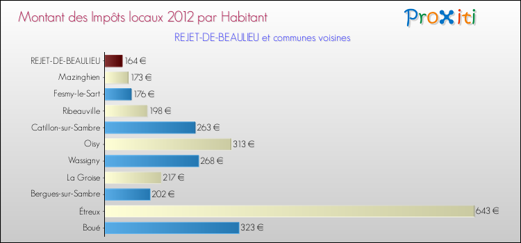 Montant des impôts locaux par Habitant pour REJET-DE-BEAULIEU et les communes proches Comparaison des impôts locaux par habitant pour REJET-DE-BEAULIEU et les communes voisines