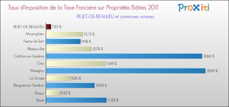 Taux d'imposition de la taxe foncière sur le bati 2011 pour REJET-DE-BEAULIEU et les communes proches Comparaison des taux d'imposition de la taxe foncière sur le bati 2011 pour REJET-DE-BEAULIEU et les communes voisines