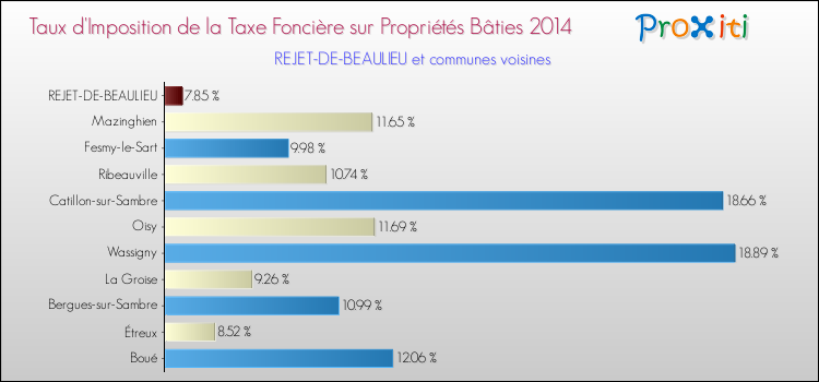 Taux d'imposition de la taxe foncière sur le bati 2014 pour REJET-DE-BEAULIEU et les communes proches Comparaison des taux d'imposition de la taxe foncière sur le bati 2014 pour REJET-DE-BEAULIEU et les communes voisines