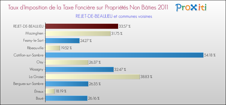 Taux d'imposition de la taxe foncière sur les immeubles et terrains non batis 2011 pour REJET-DE-BEAULIEU et les communes proches Comparaison des taux d'imposition de la taxe foncière sur les immeubles et terrains non batis 2011 pour REJET-DE-BEAULIEU et les communes voisines