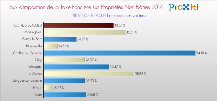 Taux d'imposition de la taxe foncière sur les immeubles et terrains non batis 2014 pour REJET-DE-BEAULIEU et les communes proches Comparaison des taux d'imposition de la taxe foncière sur les immeubles et terrains non batis 2014 pour REJET-DE-BEAULIEU et les communes voisines