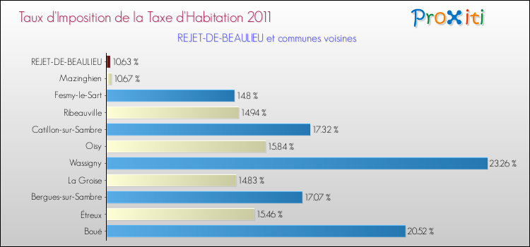Taux d'imposition de la taxe d'habitation 2011 pour REJET-DE-BEAULIEU et les communes proches Comparaison des taux d'imposition de la taxe d'habitation 2011 pour REJET-DE-BEAULIEU et les communes voisines