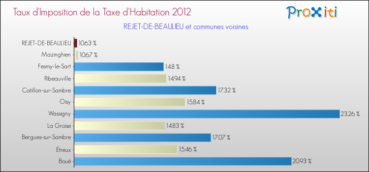 Taux d'imposition de la taxe d'habitation 2012 pour REJET-DE-BEAULIEU et les communes proches Comparaison des taux d'imposition de la taxe d'habitation 2012 pour REJET-DE-BEAULIEU et les communes voisines