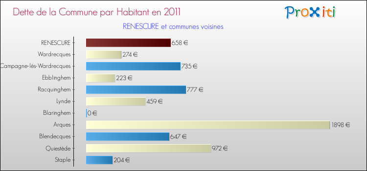 Dette par habitant de la commune en 2011 pour RENESCURE et les communes proches Comparaison de la dette par habitant de la commune en 2011 pour RENESCURE et les communes voisines