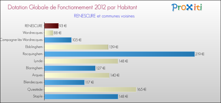 Montant des dotations globales de fonctionnement DGF par Habitant pour RENESCURE et les communes proches Comparaison des des dotations globales de fonctionnement DGF par habitant pour RENESCURE et les communes voisines