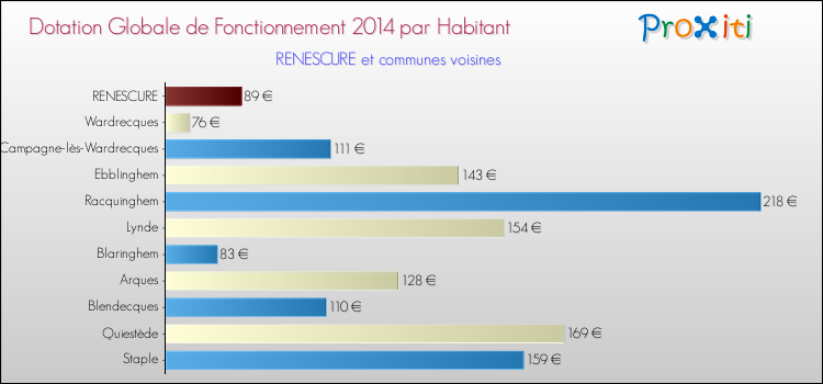 Montant des dotations globales de fonctionnement DGF par Habitant pour RENESCURE et les communes proches en 2014. Comparaison des des dotations globales de fonctionnement DGF par habitant pour RENESCURE et les communes voisines en 2014.