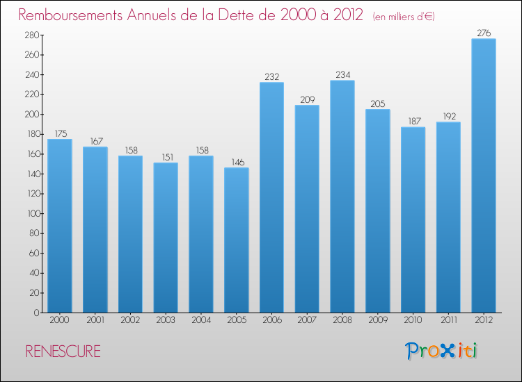 Evolution de l'annuité de la dette pour la commune de RENESCURE de 2000 à 2012 Annuités de la dette pour RENESCURE de 2000 à 2012
