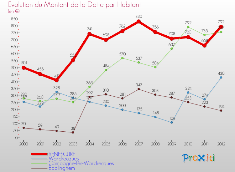Evolution de la dette par habitant pour la commune de RENESCURE et les communes proches de 2000 à 2012 Comparaison de la dette par habitant pour RENESCURE et les communes voisines de 2000 à 2012