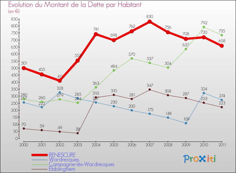 Evolution de la dette par habitant pour la commune de RENESCURE et les communes proches Comparaison de la dette par habitant pour RENESCURE et les communes voisines