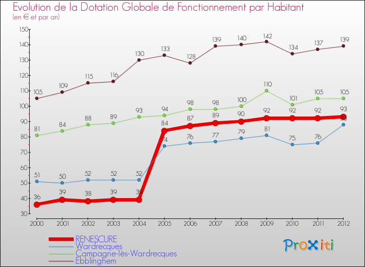 Evolution et montant de la dotation globale de fonctionnement par Habitant pour RENESCURE et les communes proches Comparaison des dotations globales de fonctionnement par habitant pour RENESCURE et les communes voisines