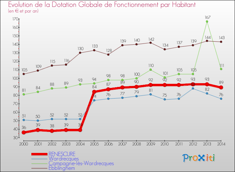 Evolution et montant de la dotation globale de fonctionnement par Habitant pour RENESCURE et les communes proches de 2000 à 2014. Comparaison des dotations globales de fonctionnement par habitant pour RENESCURE et les communes voisines de 2000 à 2014.