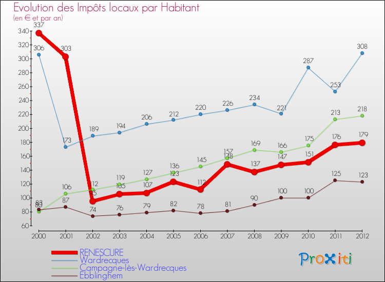 Evolution et montant des impôts locaux par Habitant pour RENESCURE et les communes proches Comparaison des impôts locaux par habitant pour RENESCURE et les communes voisines
