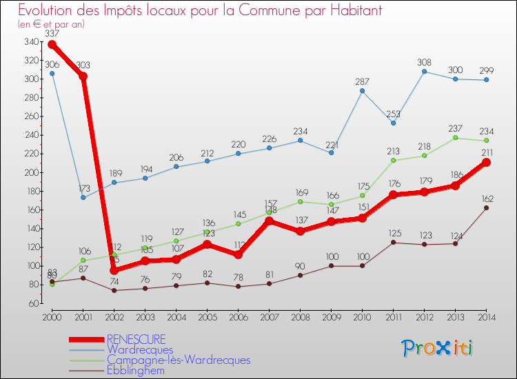 Evolution et montant des impôts locaux par Habitant pour RENESCURE et les communes proches de 2000 à 2014 Comparaison des impôts locaux par habitant pour RENESCURE et les communes voisines de 2000 à 2014