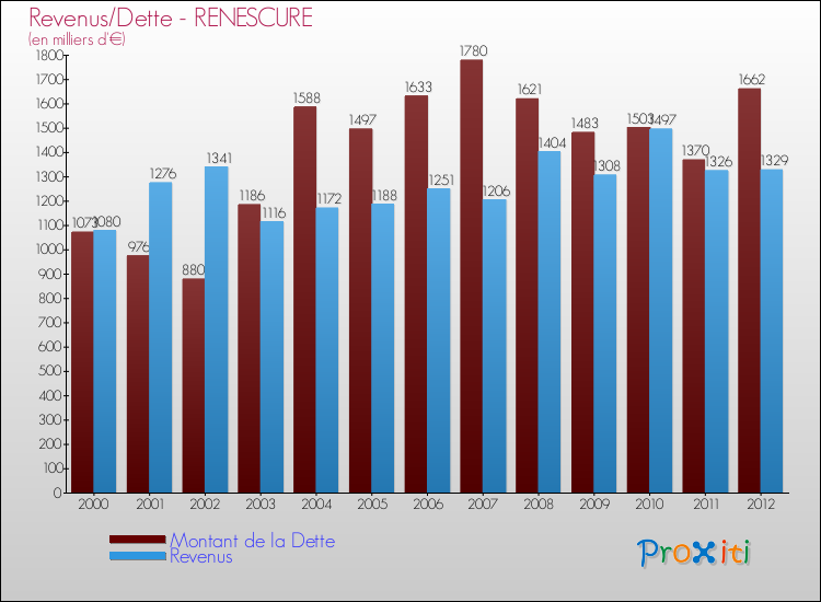 Evolution comparée de la dette et des revenus pour la commune de RENESCURE de 2000 à 2012 Comparaison de la dette et des revenus pour RENESCURE de 2000 à 2012