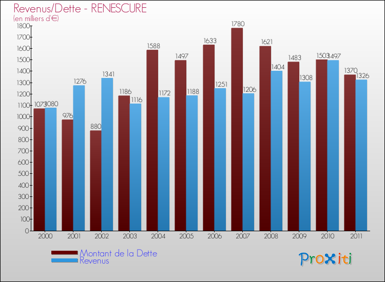 Evolution comparée de la dette et des revenus pour la commune de RENESCURE de 2000 à 2011 Comparaison de la dette et des revenus pour RENESCURE de 2000 à 2011